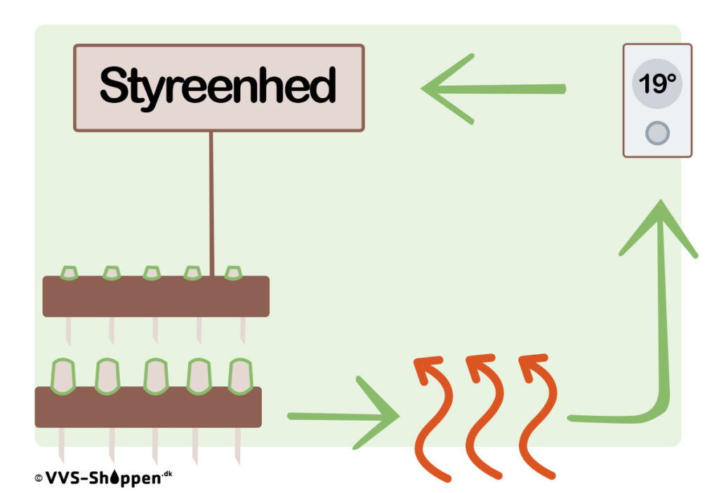 Overbliksdiagram over hvordan gulvvarme virker.