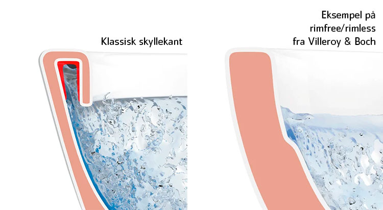 Illustration der viser forskellen på et toilet med skyllekant og uden, med rimless.